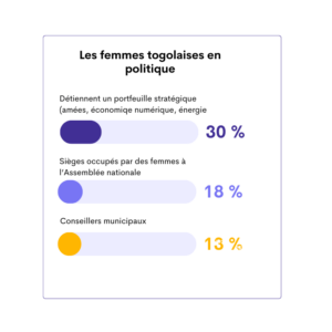 Femmes togolaises en politique